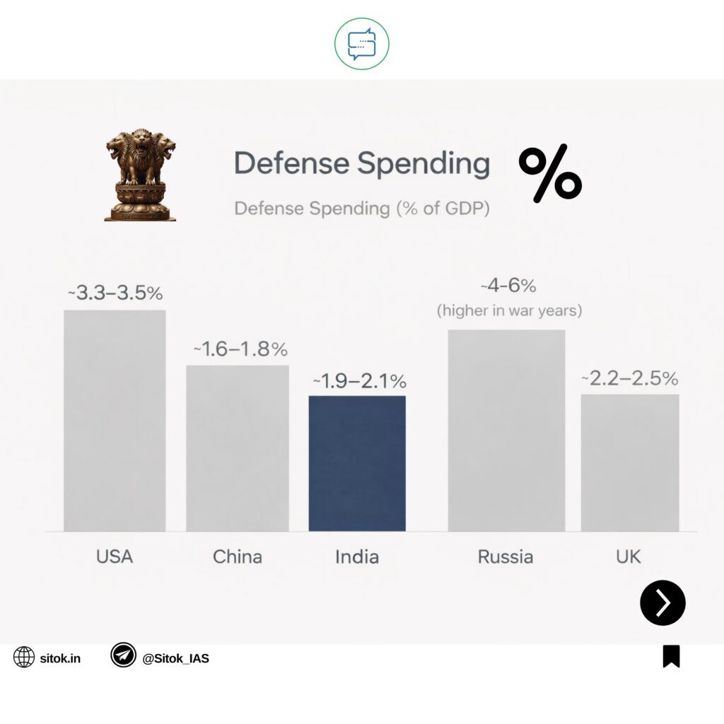 Budget 2026-2027: Defence percentage