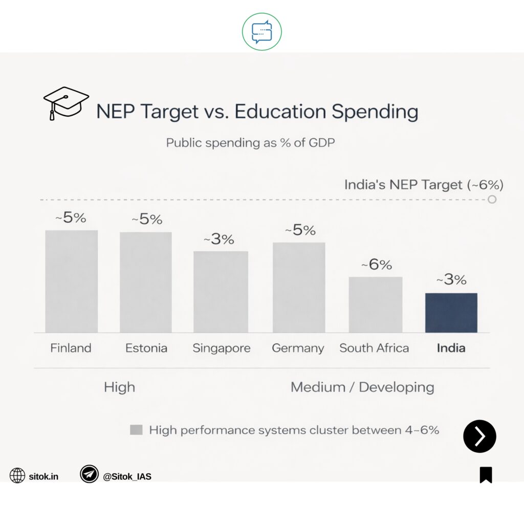 Budget 2026-2027: NEP Target and current education spending