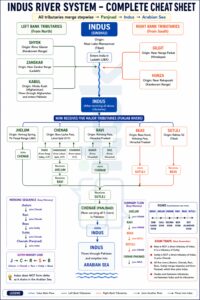 Indus System UPSC