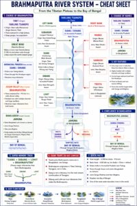 Brahmaputra System UPSC