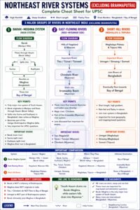 Northeast Rivers UPSC