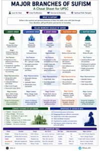 Major Branches of Sufism