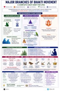 Major Branches of Bhakti