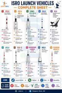 ISRO Launch Vehicles