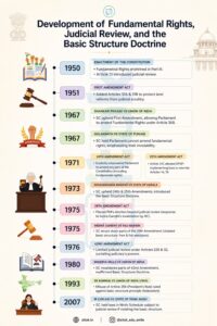 Development of Rights