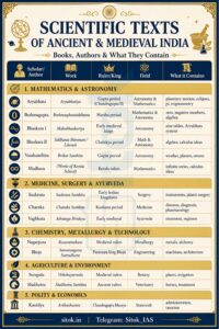 Science Texts